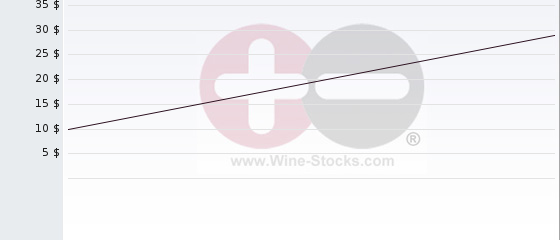 Wine Chart