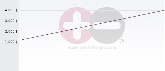 Wine Chart