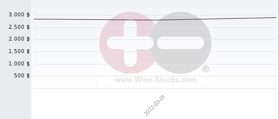 Wine Chart