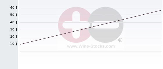 Wine Chart