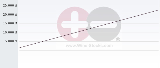 Wine Chart