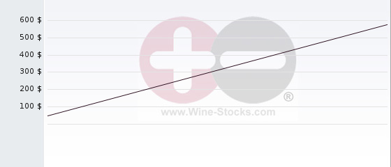 Wine Chart