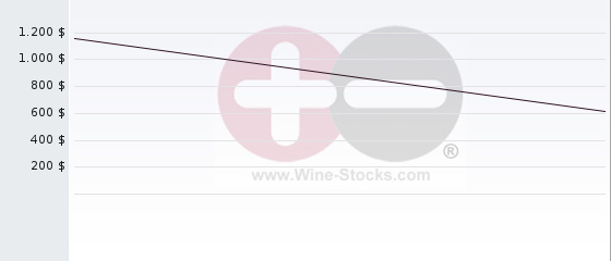 Wine Chart