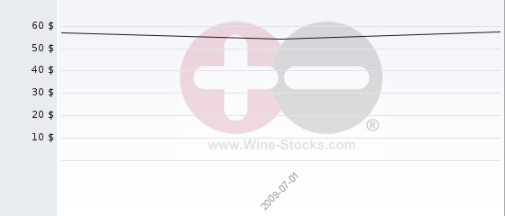 Wine Chart