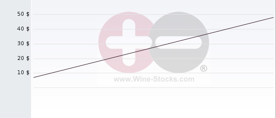 Wine Chart