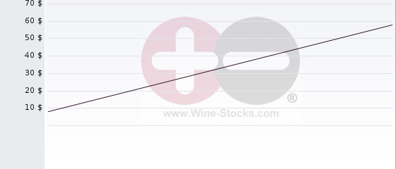 Wine Chart