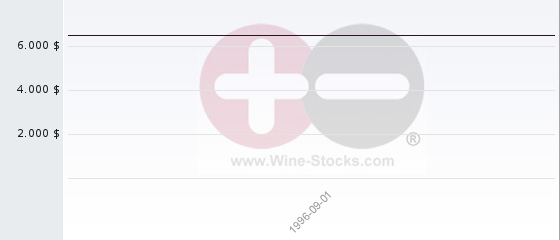 Wine Chart