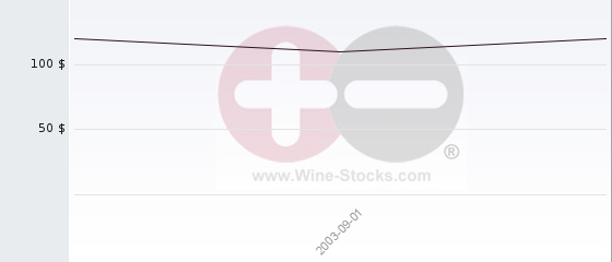 Wine Chart