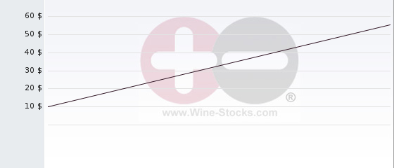 Wine Chart