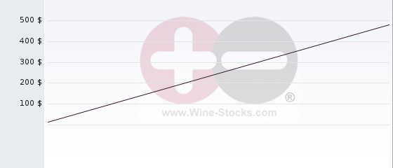 Wine Chart