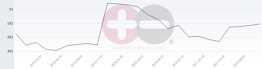 Vineyard Region Ranking Chart