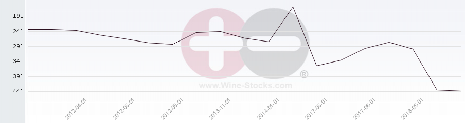 Vineyard Region Ranking Chart