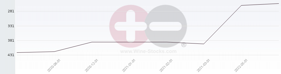 Vineyard Region Ranking Chart