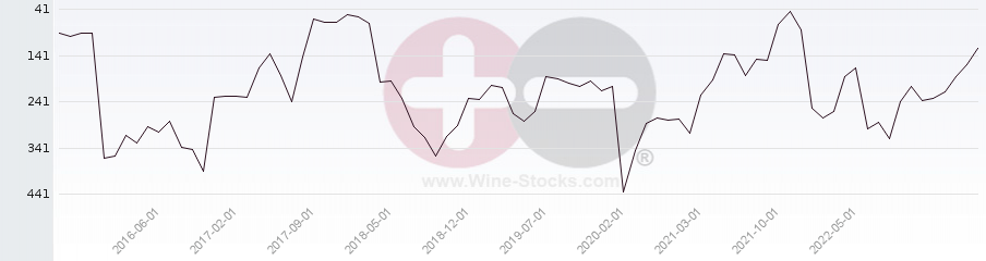 Vineyard Region Ranking Chart