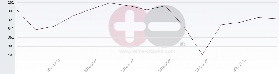 Vineyard Region Ranking Chart