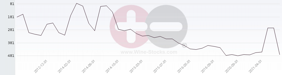 Vineyard Region Ranking Chart