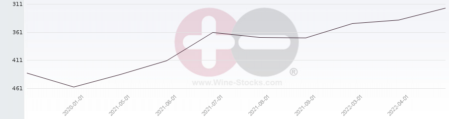 Vineyard Region Ranking Chart
