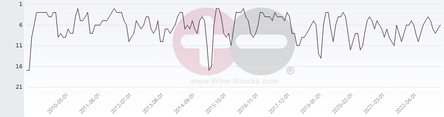 Vineyard Region Ranking Chart
