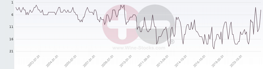 Vineyard Region Ranking Chart
