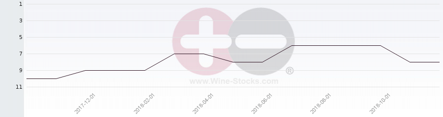 Vineyard Region Ranking Chart