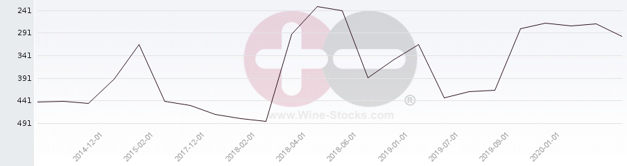 Vineyard Region Ranking Chart