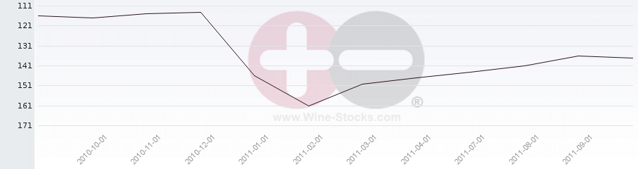 Vineyard Region Ranking Chart