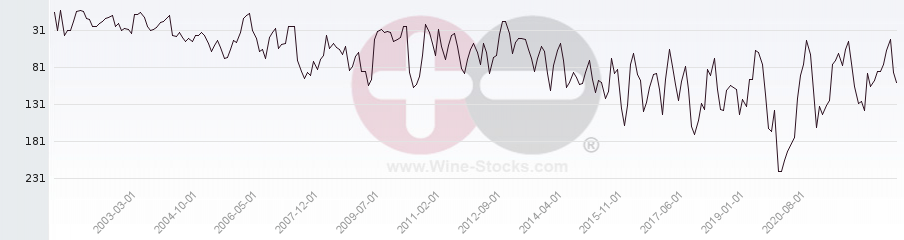Vineyard Region Ranking Chart