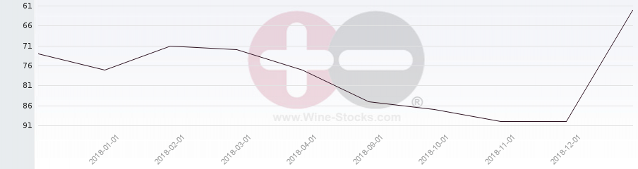 Vineyard Region Ranking Chart