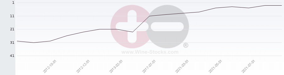 Vineyard Region Ranking Chart