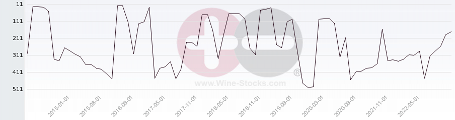Vineyard Region Ranking Chart