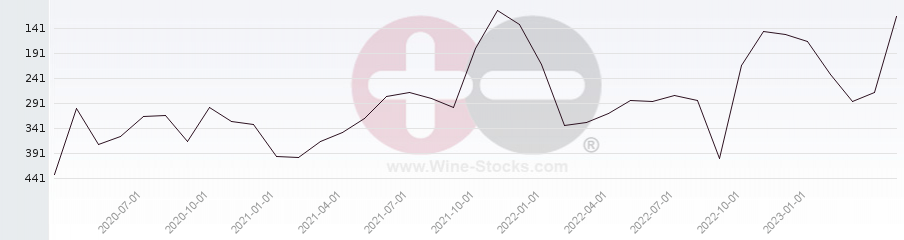 Vineyard Region Ranking Chart