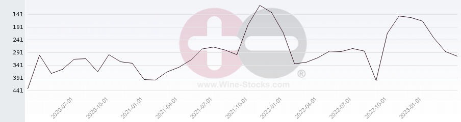 Vineyard Region Ranking Chart
