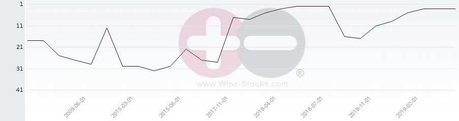 Vineyard Region Ranking Chart