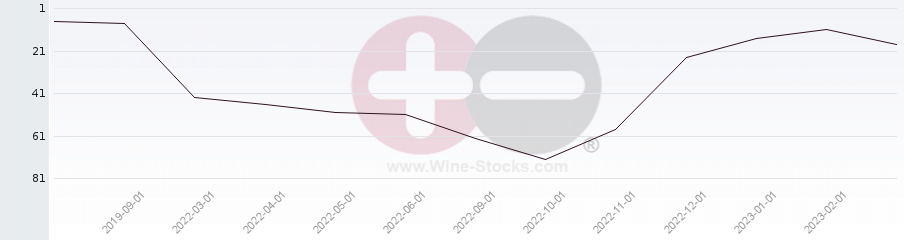 Vineyard Region Ranking Chart