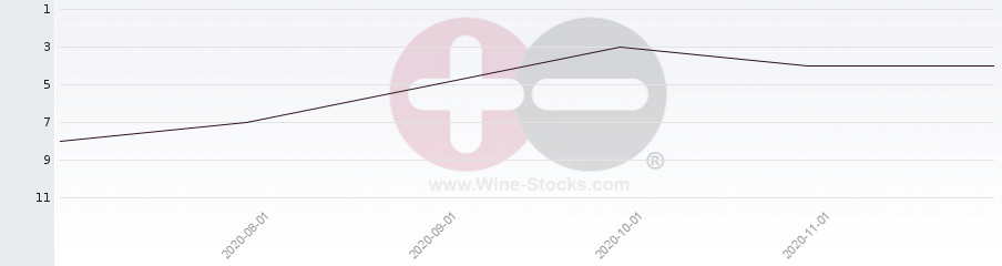 Vineyard Region Ranking Chart