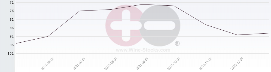 Vineyard Region Ranking Chart