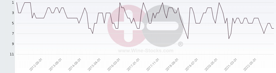 Vineyard Region Ranking Chart