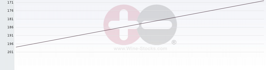 Vineyard Region Ranking Chart