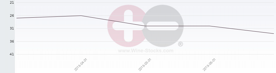 Vineyard Region Ranking Chart