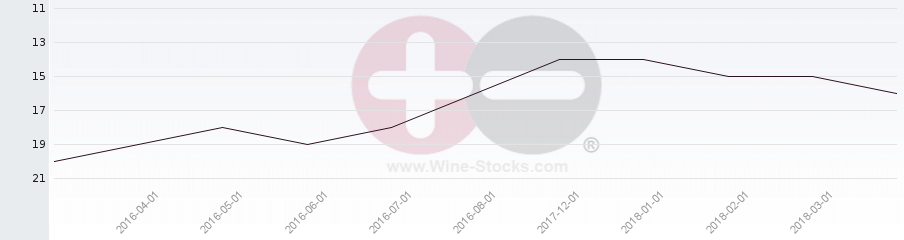 Vineyard Region Ranking Chart