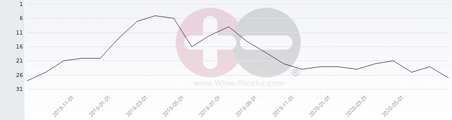 Vineyard Region Ranking Chart