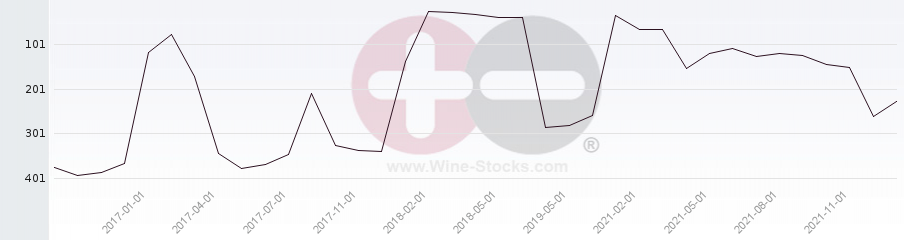 Vineyard Region Ranking Chart