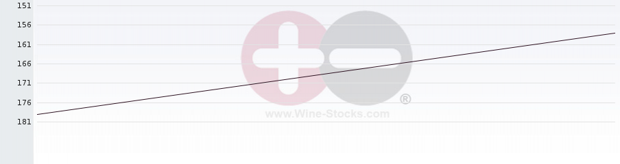 Vineyard Region Ranking Chart