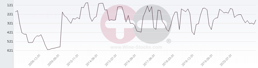 Vineyard Region Ranking Chart