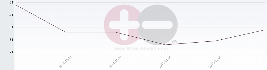 Vineyard Region Ranking Chart