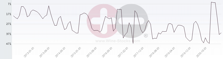 Vineyard Region Ranking Chart