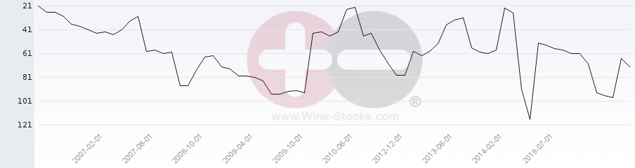 Vineyard Region Ranking Chart