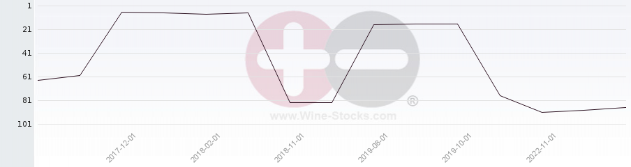 Vineyard Region Ranking Chart
