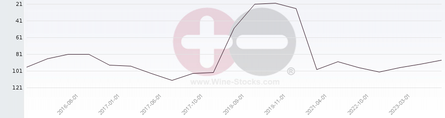 Vineyard Region Ranking Chart