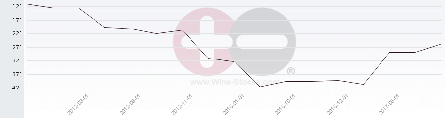Vineyard Region Ranking Chart